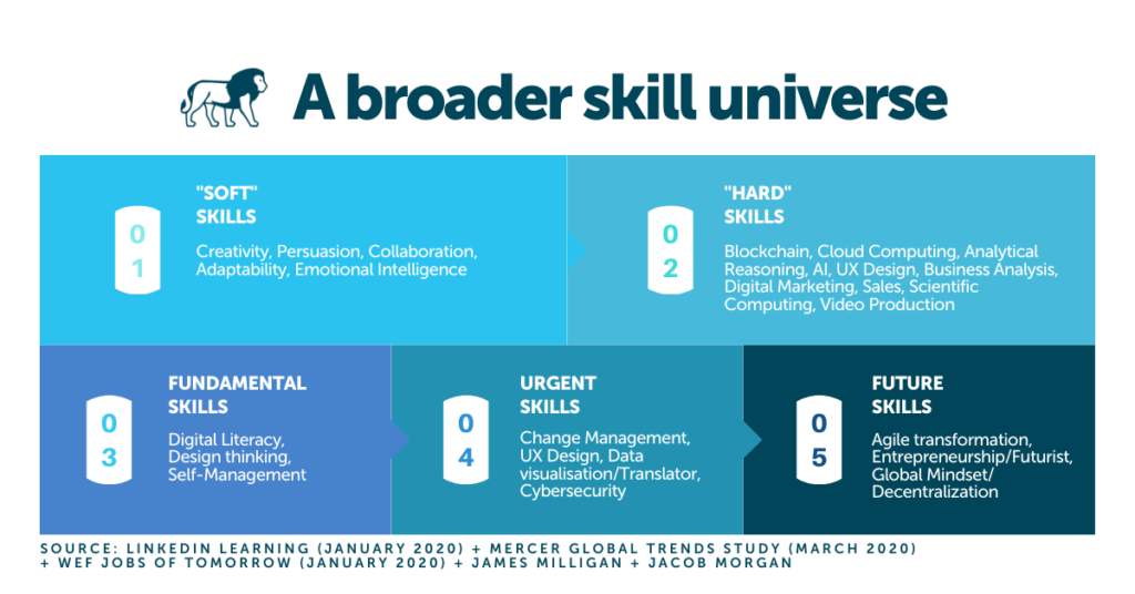 Talent Management Strategy Skills required - infographic